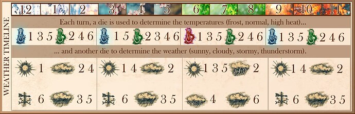 weather timeline sample