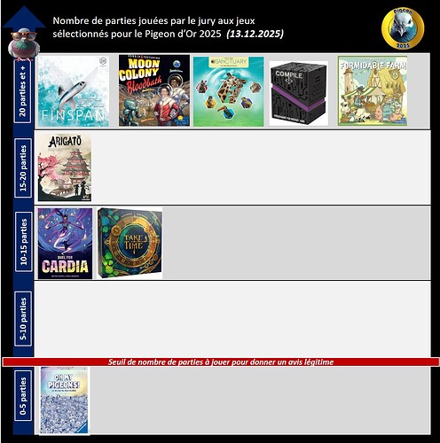 parties jouees pigeon d or 2025 (13.12.2025)