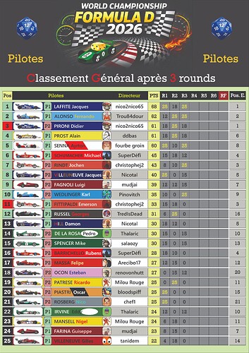 Classement Pilote after 3 rounds