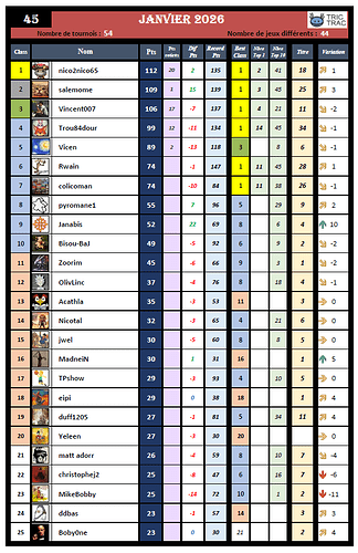 Classement Janvier 2026