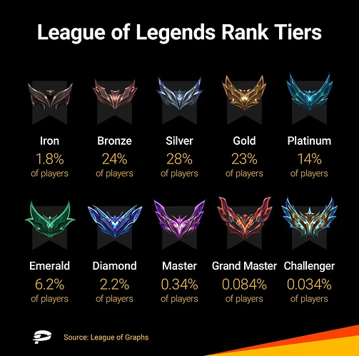 league-of-legends-rank-tiers-january-2026
