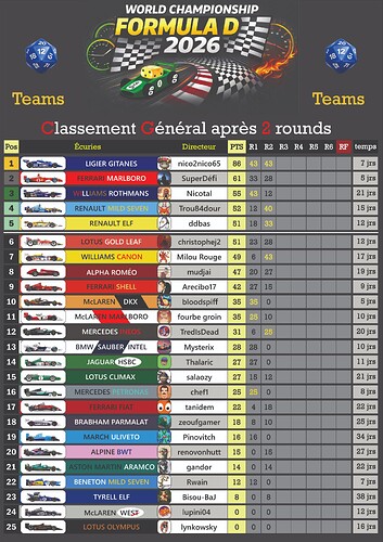 Classement Écurie after 2 rounds|353x500, 125 %
