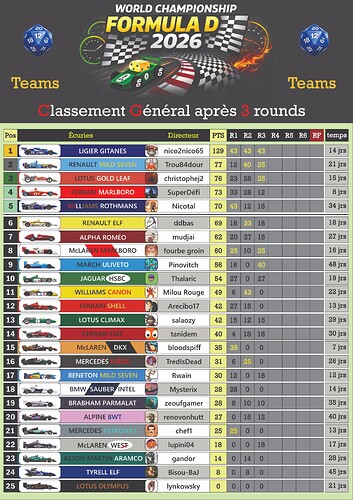 Classement Écurie after 3 rounds