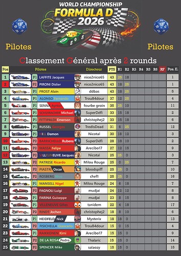 Classement Pilote after 2 rouds|353x500, 125 %