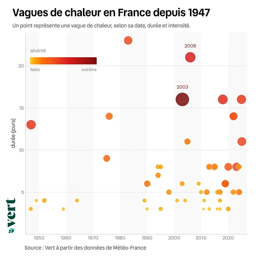 Vagues de chaleur en France 1947 - 2025