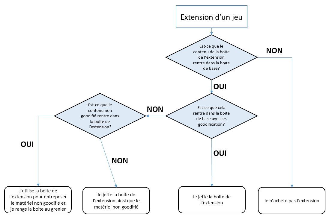 Que Faites Vous De Vos Boites D extension Discutons Jeux Forum De Que Faites Vous De Vos Boites D extension Discutons Jeux Forum De